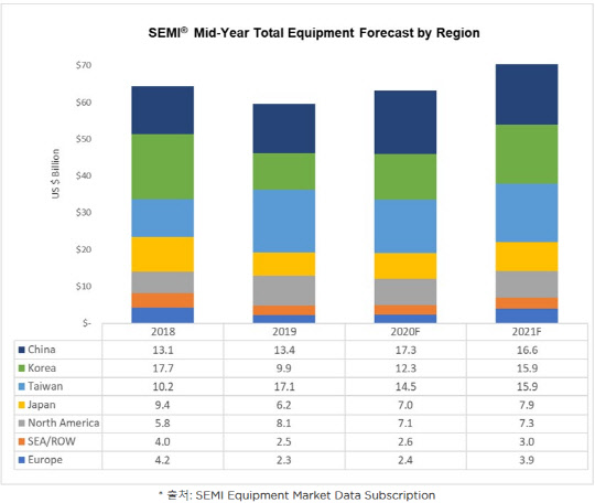세계 반도체 장비 투자규모. <출처=SEMI>